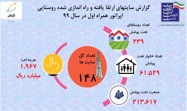 ​احداث و ارتقای ۱۴۸ سایت روستایی توسط اپراتور اول در استان فارس در سال گذشته