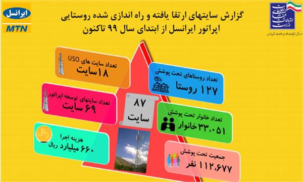 127 روستای استان فارس توسط اپراتور دوم به شبکه ملی اطلاعات متصل شدند