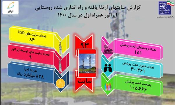 اتصال151 روستای استان فارس توسط اپراتور اول به شبکه ملی اطلاعات در 6 ماهه اول 1400