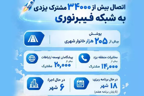 اتصال بیش از ۳۴ هزار مشترک در سطح استان به شبکه فیبرنوری